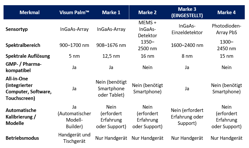 bester tragbarer NIR-Analysator